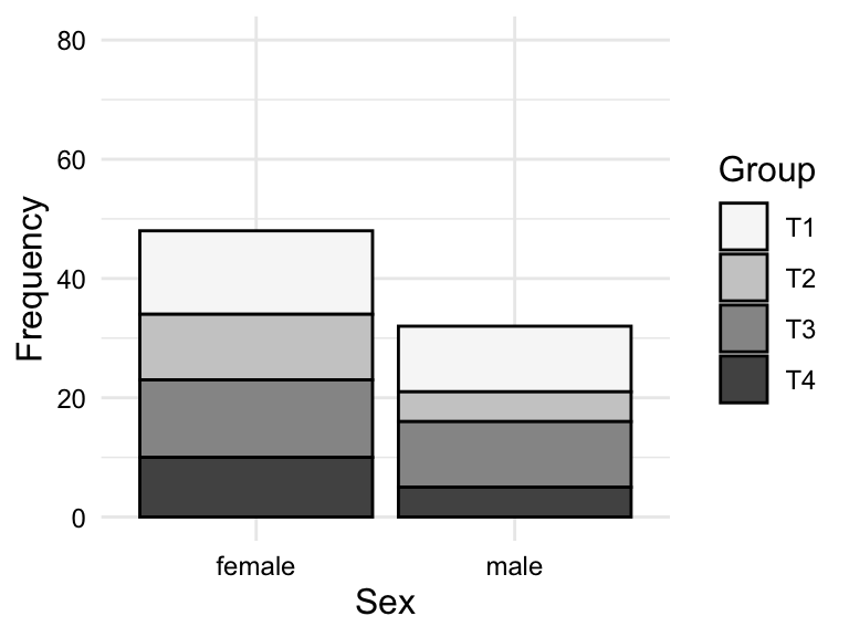 Two bar plots. On the left, a bar plot for the relationship between `sex` and `group` as counts on the y-axis. On the right, a bar plot for the relationship between `sex` and `group` as proportions on the y-axis.
