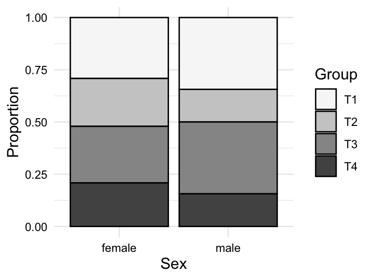 Two bar plots. On the left, a bar plot for the relationship between `sex` and `group` as counts on the y-axis. On the right, a bar plot for the relationship between `sex` and `group` as proportions on the y-axis.