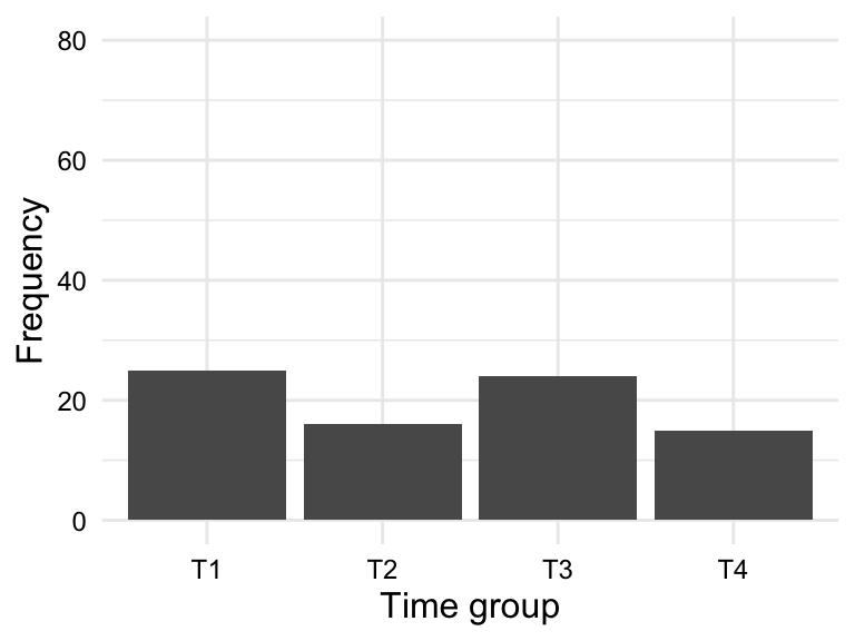 Two bar plots. On the left, a bar plot for the variable sex with the x-axis labeled male and female and the y-axis labeled Frequency. On the right, a bar plot for the variable group with the x-axis labeled T1, T2, T3, and T4 and the y-axis labeled Frequency.
