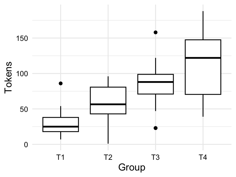 Two plots that `group` on the x-axis and `tokens` on the y-axis. The left plot is a boxplot and the right plot is a violin plot. The boxplot shows the median, first and third quartiles, and the whiskers. The violin plot shows the distribution of the data by the width of the plot at the points where the data is most dense.