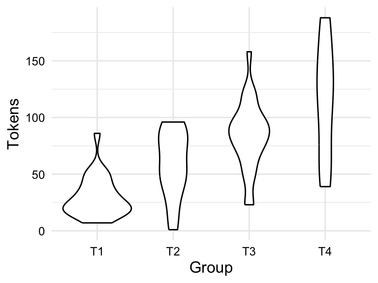 Two plots that `group` on the x-axis and `tokens` on the y-axis. The left plot is a boxplot and the right plot is a violin plot. The boxplot shows the median, first and third quartiles, and the whiskers. The violin plot shows the distribution of the data by the width of the plot at the points where the data is most dense.
