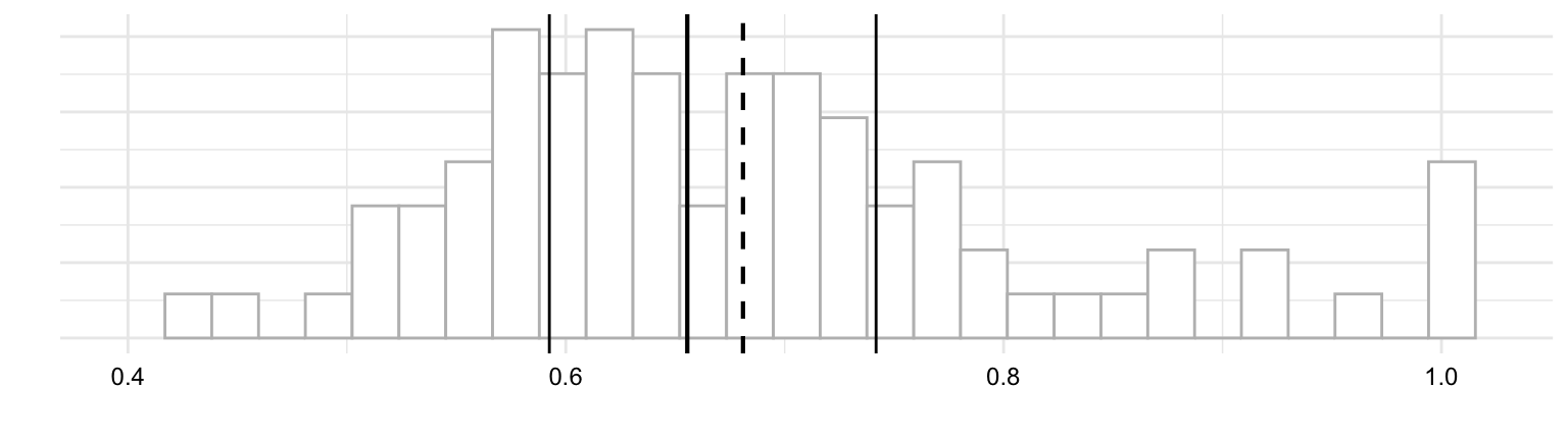 Two plots of the `ttr` shown one above the other. On top a histogram and below a boxplot. The histogram is includes vertical lines for the first quartile, median, mean, and third quartile. These are the same values represented by the boxplot. These lines are vertically aligned.