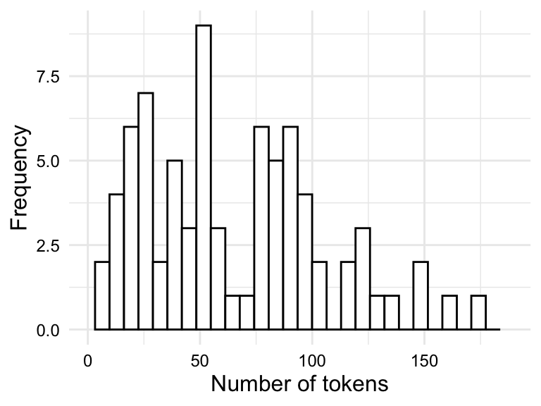 Three plots with histograms overlayed with density plots. The three plots represent the distribution of the values of the variables `tokens`, `types`, and `ttr`. Of the three, the `ttr` plot is the most symmetric.