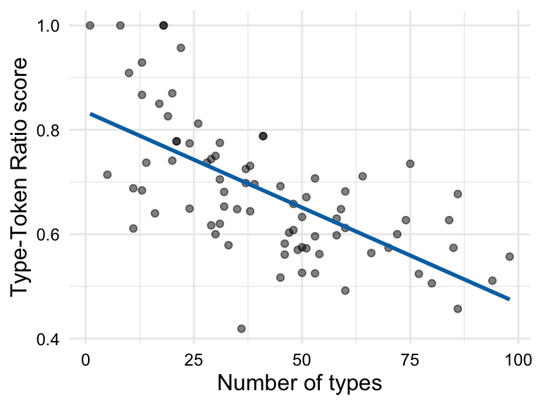 Two scatterplots in which the y-axis is `ttr` and the x-axis is `types`. The first scatterplot shows the points only. The second scatterplot shows the points with a linear trend line which minimizes the distance between the line and the points. In this case, that line slopes from the top left to the bottom right.