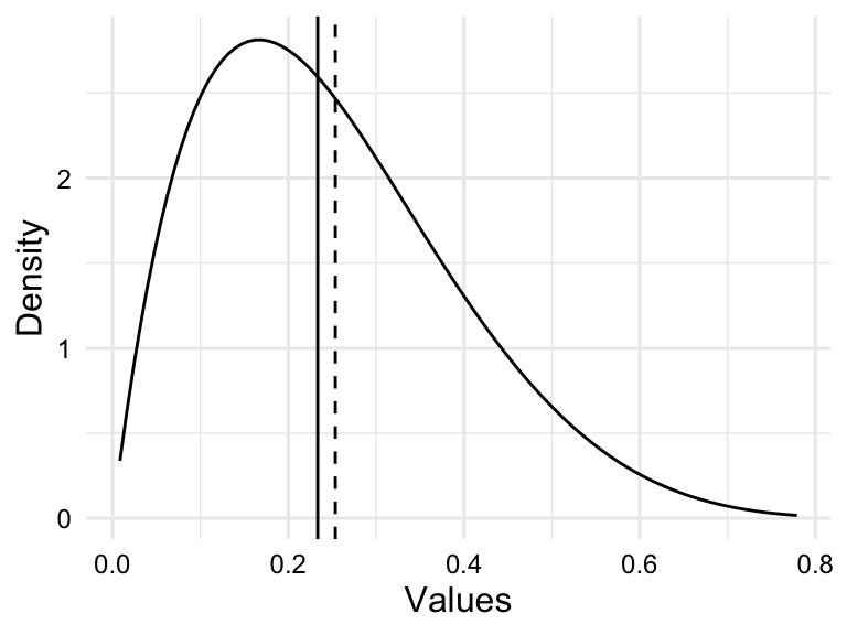 Three plots that show the distribution of values for left-skewed, normal, and right-skewed distributions. The left skewed distribution has a mean to the left of the median, the normal distribution has a mean equal to the median, and the right skewed distribution has a mean to the right of the median.
