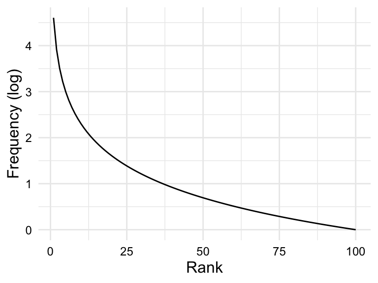 Two plots that show the distribution of values for a Zipfian distribution. The left plot shows the Zipfian distribution and the right plot shows the log-transformed Zipfian distribution. The Zipfian distribution is highly right-skewed, with a deep curve. The log transformation smooths the curve, spreading out the values of the distribution.