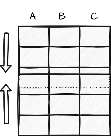 Two tables with three rows and three columns. The columns are labeled 'A', 'B', and 'C'. There is a vertical line with arrow ends suggesting combining the two tables into one table.