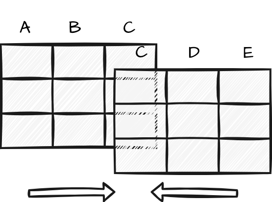 Two tables with three rows and three columns. The columns of the first table are labeled 'A', 'B', and 'C'. The columns of the second table are labeled 'C', 'D', and 'E'. There is a horizontal line with arrow ends suggesting combining the two tables into one table based on the common column 'C'.