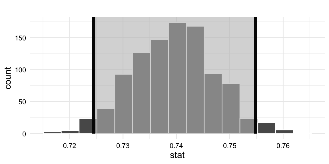 A histogram showing the spread of values generated by bootstrapping the observed data with the confidence interval represented as a shaded area.