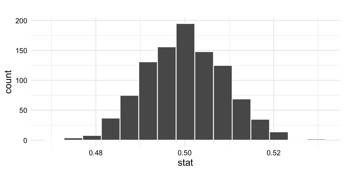 A histogram showing the spread of values possible under the null hypothesis.