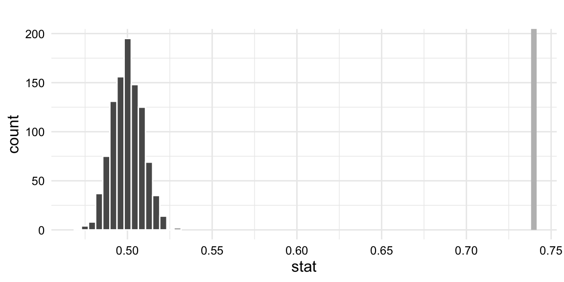 A histogram showing the spread of values possible under the null hypothesis with the observed statistic represented as a line on the x-axis.