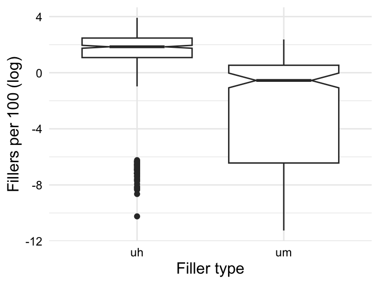 Boxplot showing the distribution of the `fillers_orf_log` variable by the levels of the `filler_type` variable and the `sex` variable.
