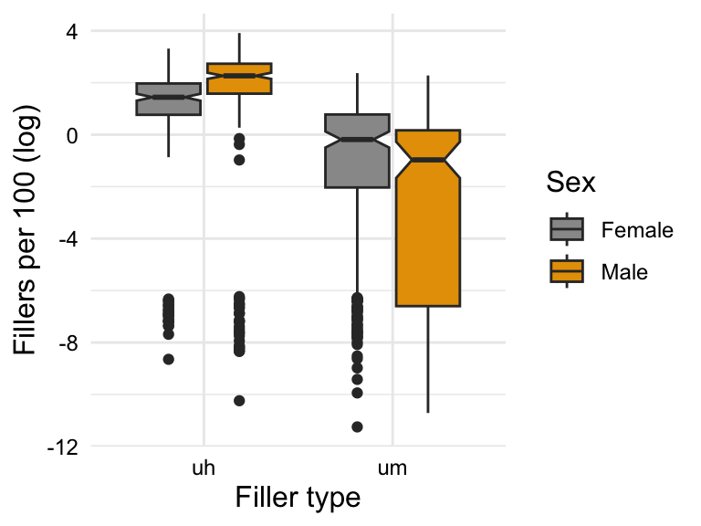 Boxplot showing the distribution of the `fillers_orf_log` variable by the levels of the `filler_type` variable and the `sex` variable.