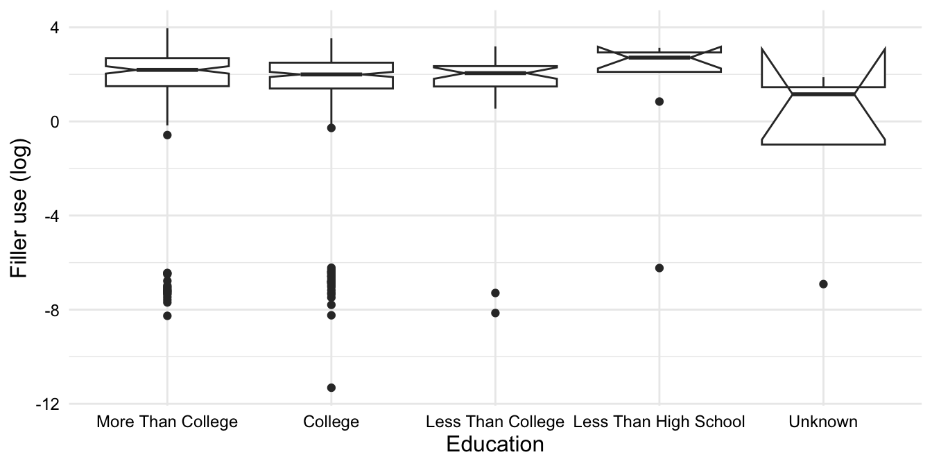 Boxplot showing the distribution of the `fillers_orf_log` variable by the levels of the `education` variable.