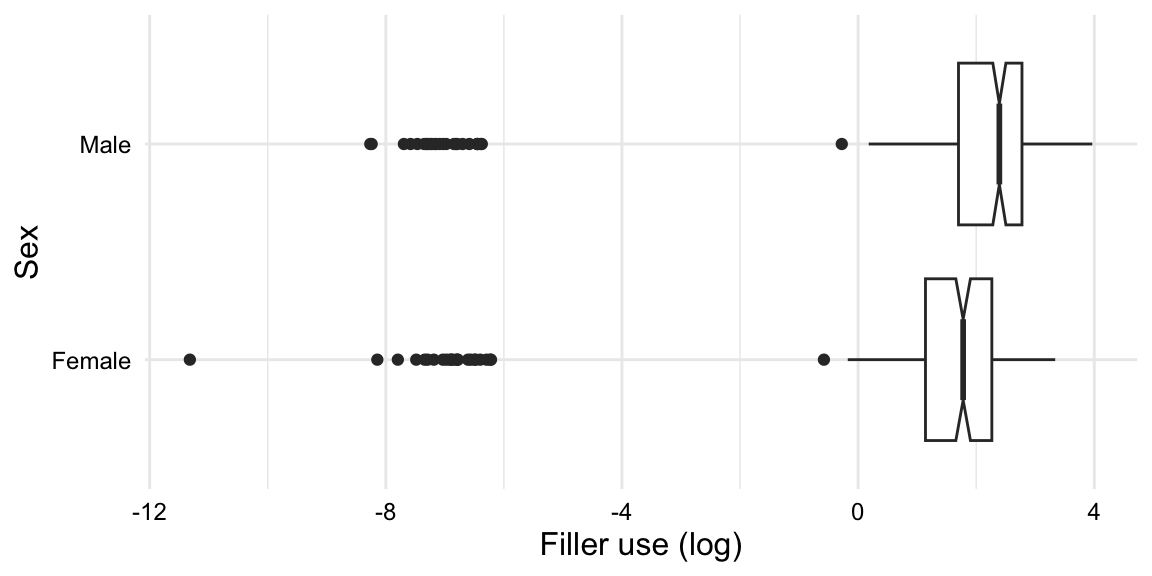 Boxplot showing the distribution of the `fillers_orf_log` variable by the levels of the `sex` variable.