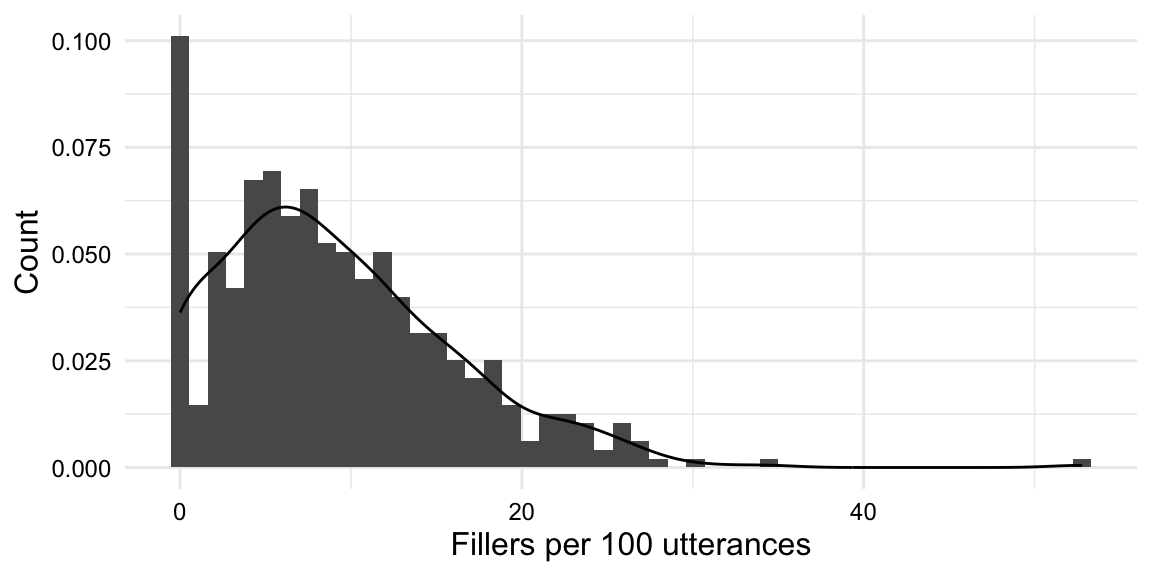 Histogram and density plot indicating that the `fillers_orf` variable is skewed to the right with a particularly high number of speakers who do not use any fillers.