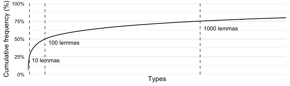 A line plot showing the cumulative frequency of lemmas in the MASC dataset. Vertical lines at 10, 100, and 1000 types show that the top 10 lemmas account for 25% of the corpus, 100 lemmas account for 50% of the corpus, and 1000 lemmas account for 75% of the corpus.