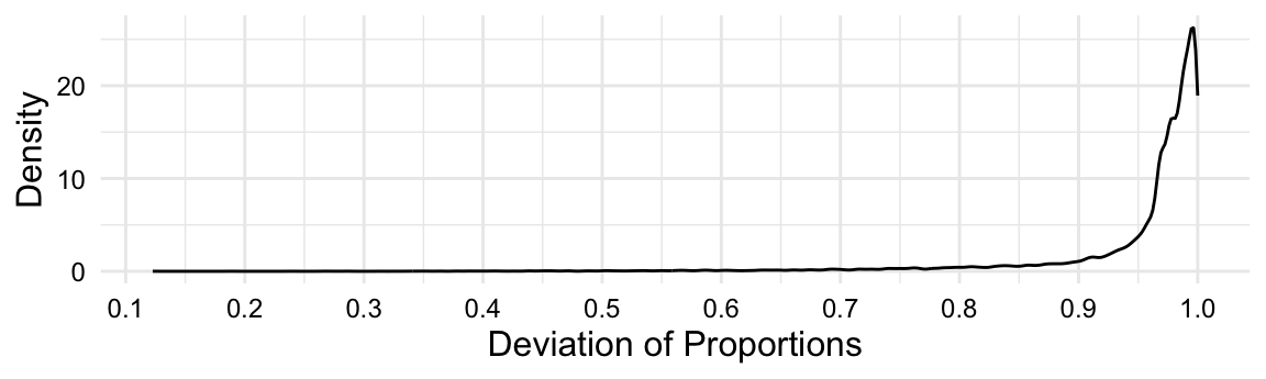 A density plot showing the distribution of Deviation of Proportions for lemmas in the MASC dataset. The plot shows a bend in the distribution between 0.85 and 0.97.