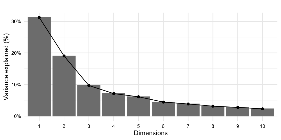 A scree plot which is a bar plot ordered by the amount of variance explained by each principle component. The plot shows the first 10 principle components and the amount of variance explained by each component. The first two components explain almost 50% of the variance.