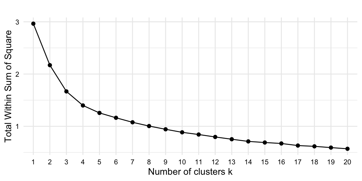 A line plot showing the within-cluster sum of squares for a range of values for $k$ in the MASC dataset. The plot shows the WSS for $k$ ranging from 1 to 20. The plot shows that the WSS decreases rapidly from 1 to 4 clusters and then levels off after 5-7 clusters.