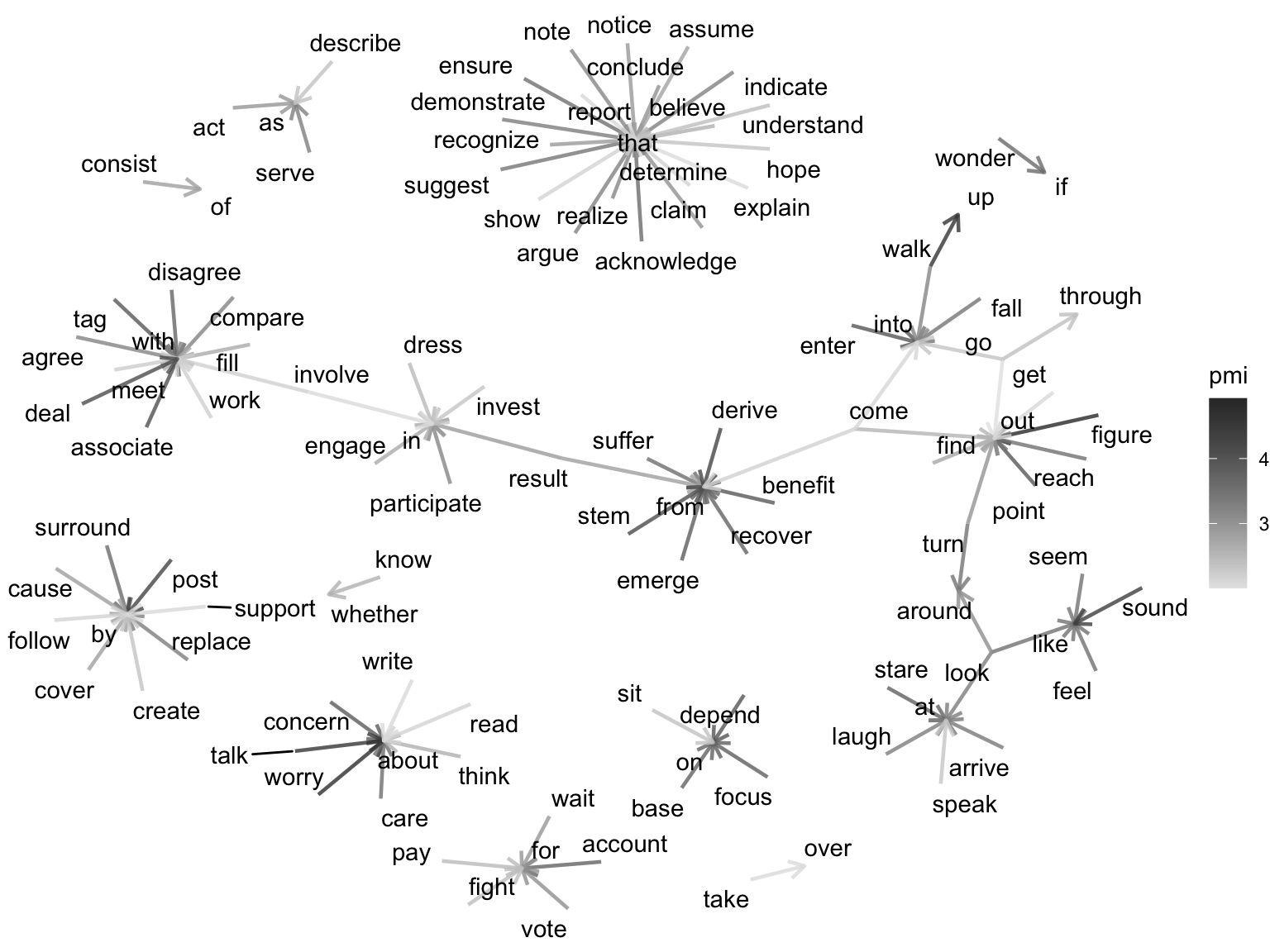 A network plot showing the association between verbs and prepositions in the MASC dataset. The plot shows a network of verbs and prepositions connected by edges with varying thicknesses.