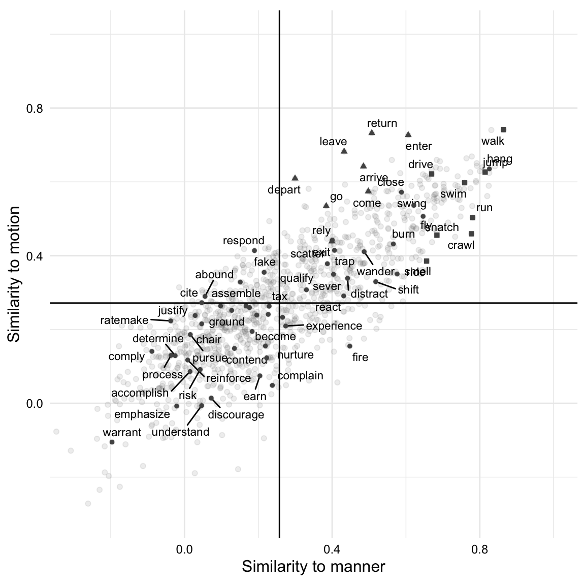A scatter plot showing the motion-similarity and manner-similarity of verbs in the MASC dataset. The plot shows the similarity to motion on the x-axis and the similarity to manner on the y-axis. The plot shows the motion-similarity and manner-similarity of 50 randomly sampled verbs from the dataset, as well as the motion and manner seed vectors.