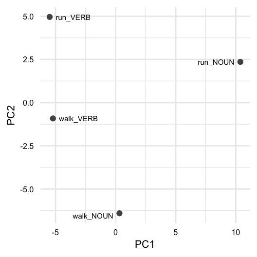 A scatter plot showing the similarity between 'run' and 'walk' in the MASC dataset. The plot shows the first two principle components of the vectors for 'run' and 'walk', as nouns and as verbs.