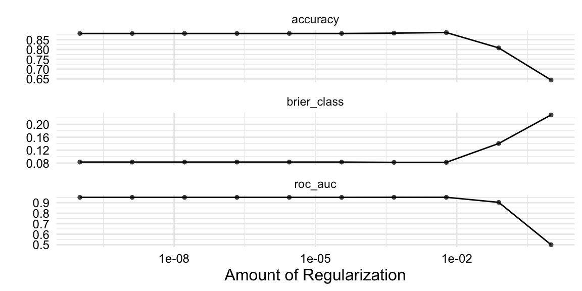 Two line plots one showing accuracy and the other showing ROC-AUC for each fold of the tuning process. The y-axis is the metric value and the x-axis is the penalty hyperparameter value.