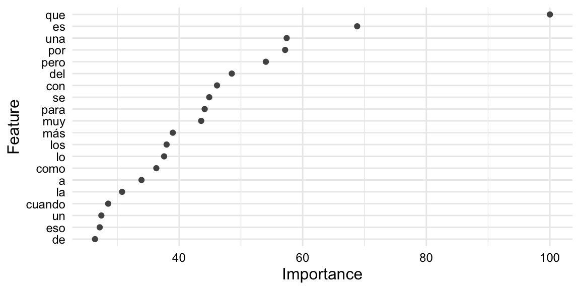 A dot plot which shows the importance of the features in the random forest model. The y-axis is the feature (sorted by importance) and the x-axis is the importance value.