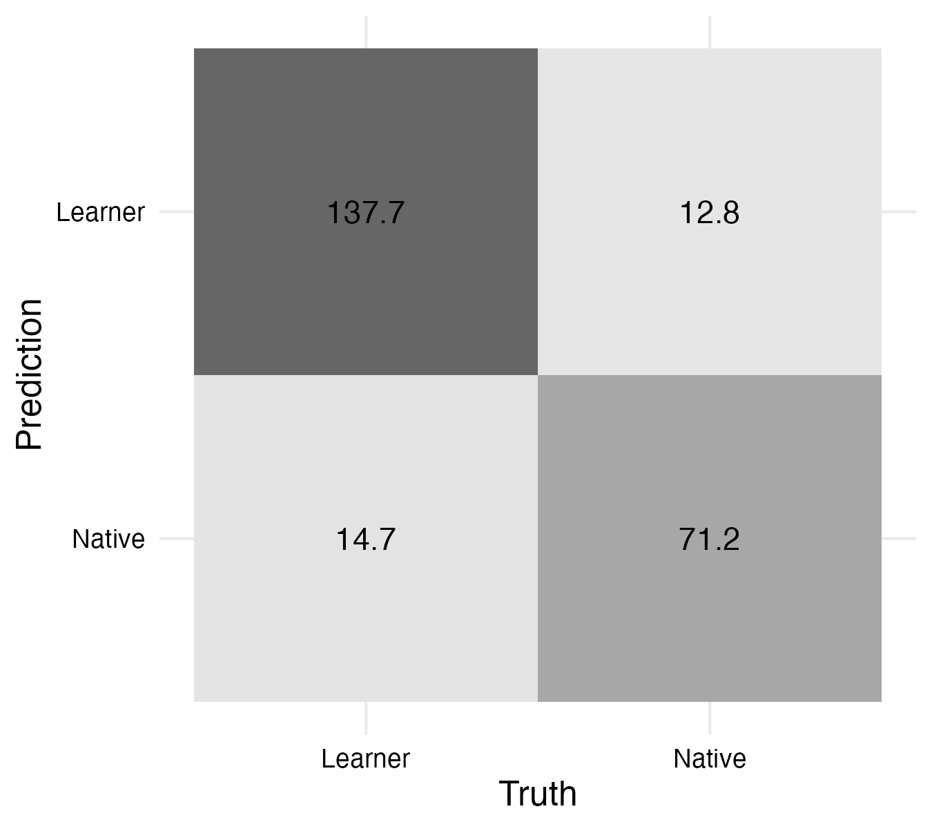 Heatmap of the confusion matrix for the aggregated folds of the cross-validation. Actual classes are on the y-axis and predicted classes are on the x-axis.